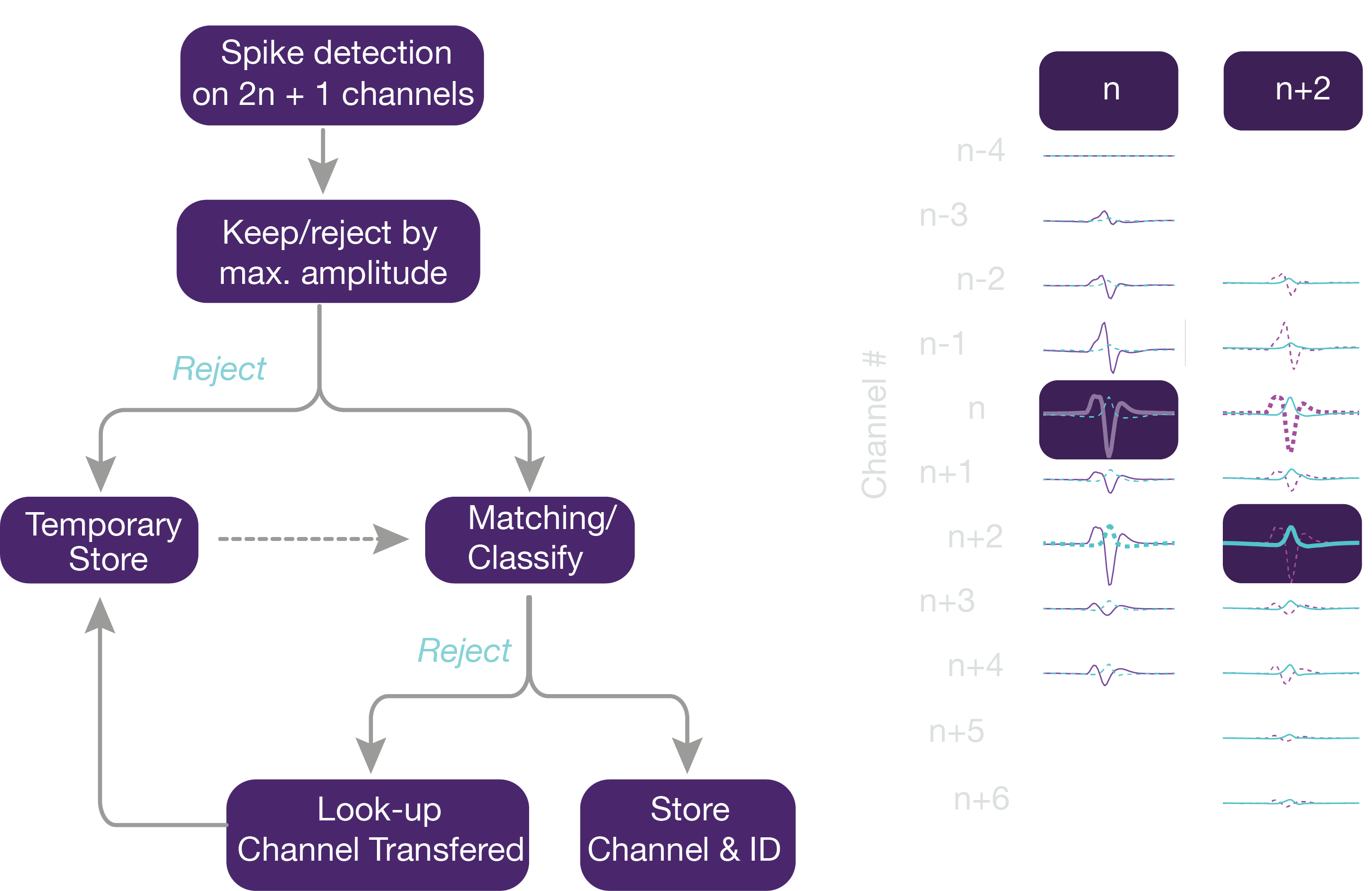 KIASORT embedding and classification